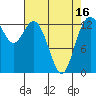 Olympia tide chart for Friday, April 16, 2021