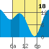 Olympia tide chart for Sunday, April 18, 2021