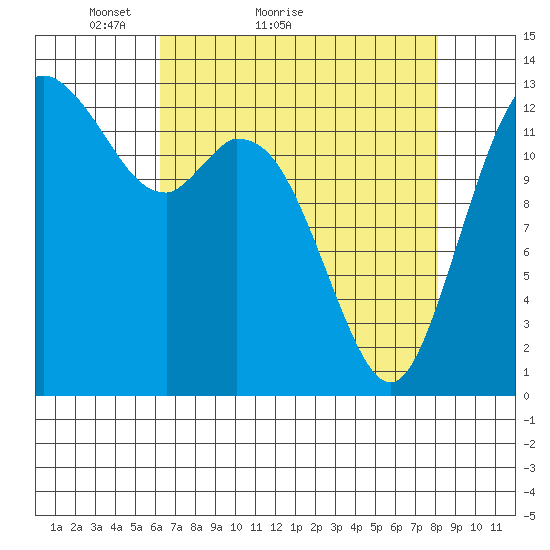 Olympia tide chart for Monday, April 19, 2021
