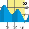 Olympia tide chart for Thursday, April 22, 2021
