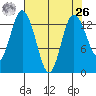 Olympia tide chart for Monday, April 26, 2021