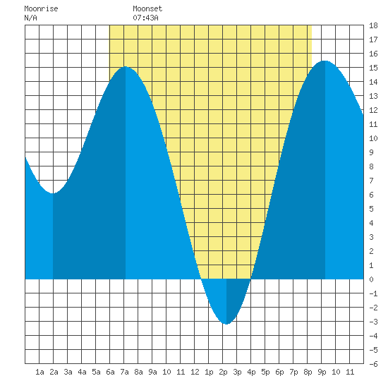 Olympia tide chart for Thursday, April 29, 2021