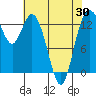 Olympia tide chart for Friday, April 30, 2021