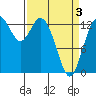 Olympia tide chart for Saturday, April 3, 2021