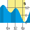 Olympia tide chart for Monday, April 5, 2021