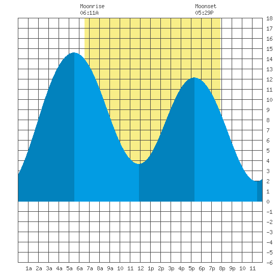 Olympia tide chart for Friday, April 9, 2021