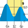 Olympia tide chart for Friday, April 9, 2021