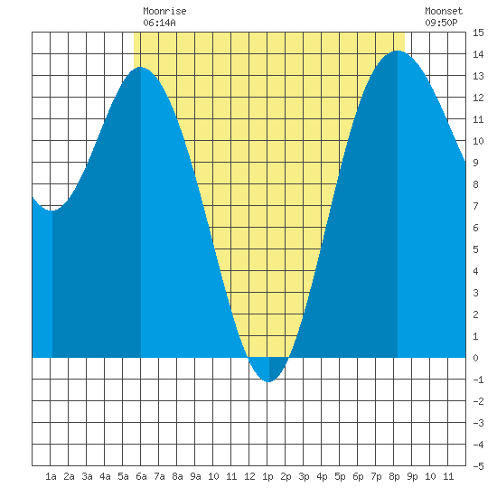 Olympia tide chart for Wednesday, May 12, 2021