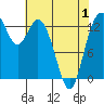 Olympia tide chart for Saturday, May 1, 2021