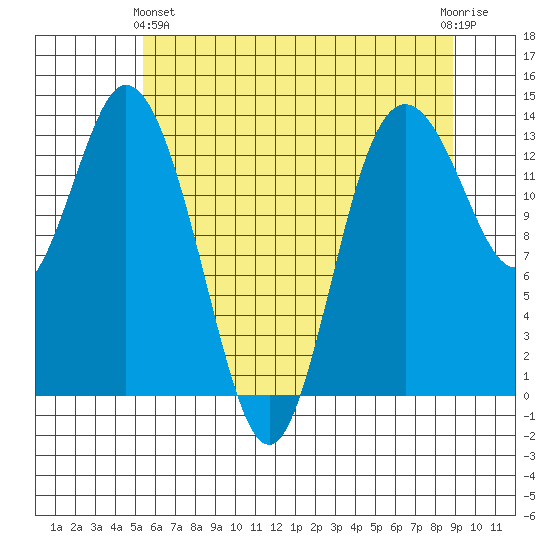 Olympia tide chart for Tuesday, May 25, 2021