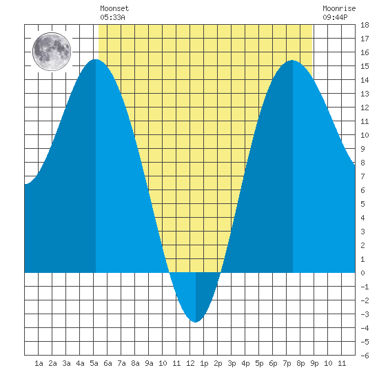 Olympia tide chart for Wednesday, May 26, 2021