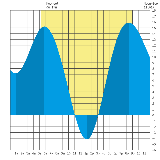 Olympia tide chart for Thursday, May 27, 2021