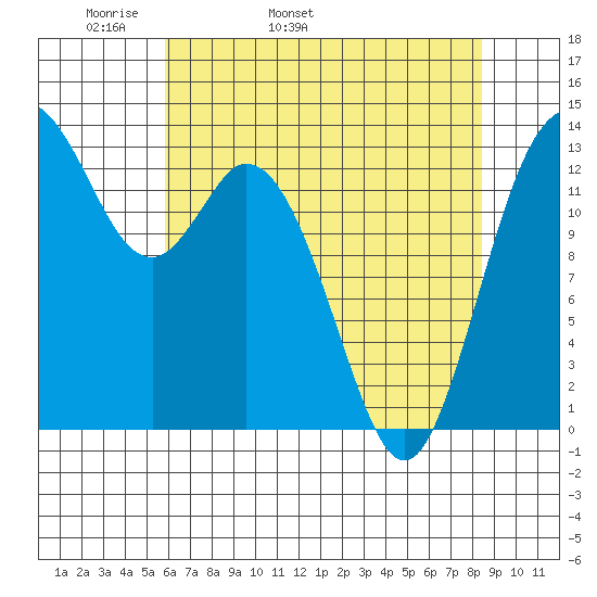 Olympia tide chart for Sunday, May 2, 2021