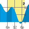 Olympia tide chart for Sunday, May 2, 2021