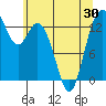 Olympia tide chart for Sunday, May 30, 2021