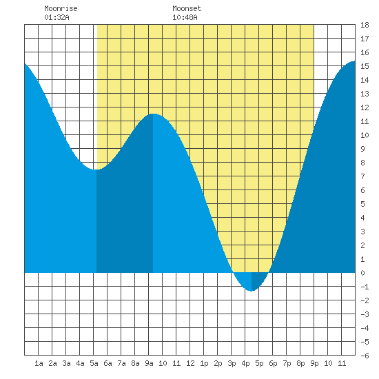 Olympia tide chart for Monday, May 31, 2021