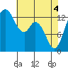Olympia tide chart for Tuesday, May 4, 2021