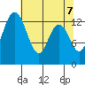 Olympia tide chart for Friday, May 7, 2021