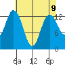 Olympia tide chart for Sunday, May 9, 2021