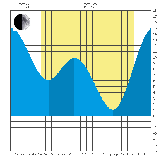 Olympia tide chart for Thursday, June 17, 2021