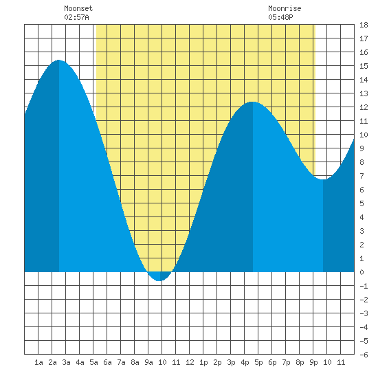 Olympia tide chart for Monday, June 21, 2021