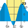 Olympia tide chart for Wednesday, June 23, 2021