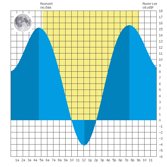 Olympia tide chart for Thursday, June 24, 2021