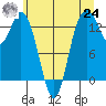Olympia tide chart for Thursday, June 24, 2021