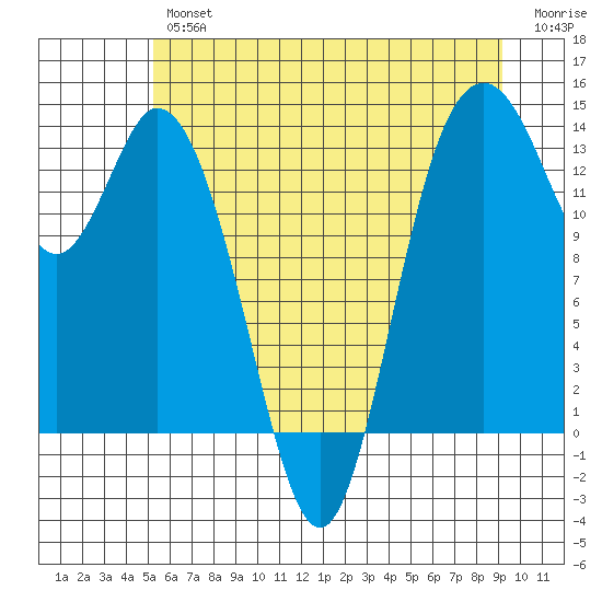 Olympia tide chart for Friday, June 25, 2021