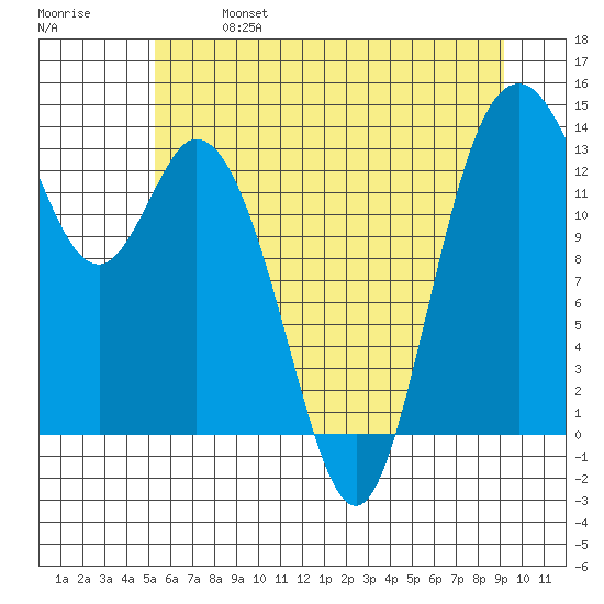 Olympia tide chart for Sunday, June 27, 2021