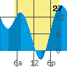 Olympia tide chart for Sunday, June 27, 2021