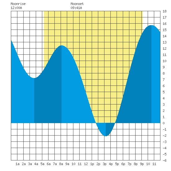 Olympia tide chart for Monday, June 28, 2021