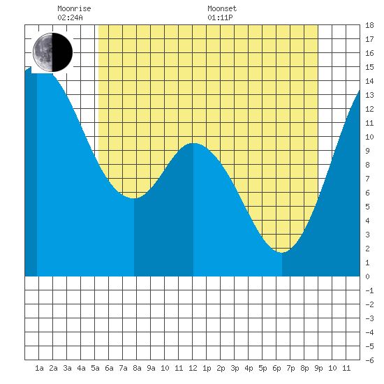 Olympia tide chart for Wednesday, June 2, 2021