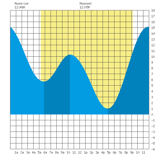 Olympia tide chart for Wednesday, June 30, 2021