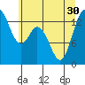 Olympia tide chart for Wednesday, June 30, 2021