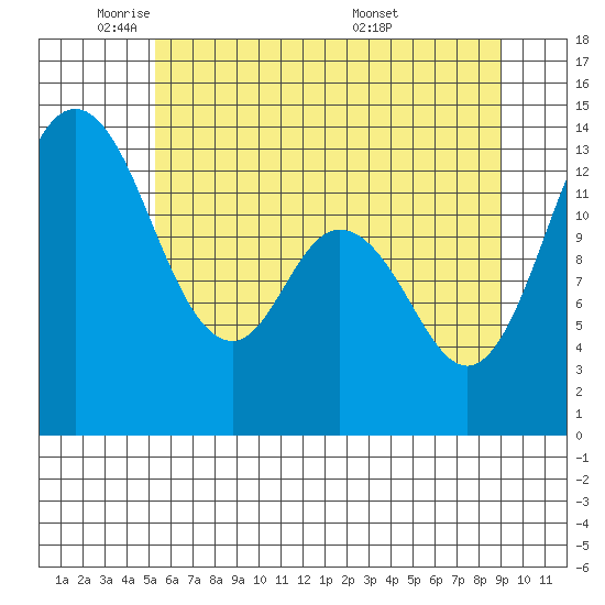 Olympia tide chart for Thursday, June 3, 2021