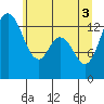 Olympia tide chart for Thursday, June 3, 2021