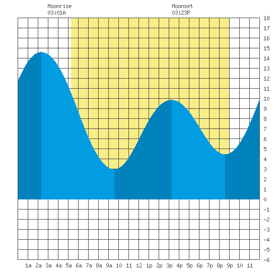 Olympia tide chart for Friday, June 4, 2021