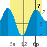 Olympia tide chart for Monday, June 7, 2021