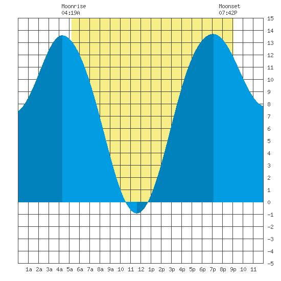 Olympia tide chart for Tuesday, June 8, 2021