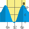 Olympia tide chart for Tuesday, June 8, 2021