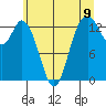 Olympia tide chart for Wednesday, June 9, 2021