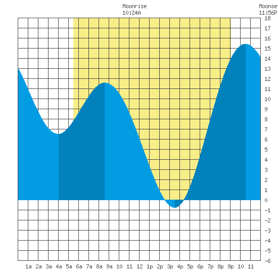 Olympia tide chart for Wednesday, July 14, 2021