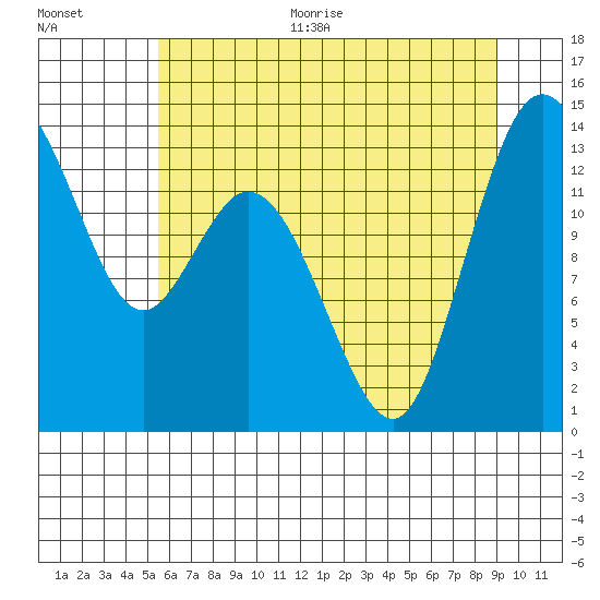 Olympia tide chart for Thursday, July 15, 2021