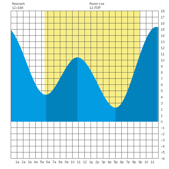 Olympia tide chart for Friday, July 16, 2021