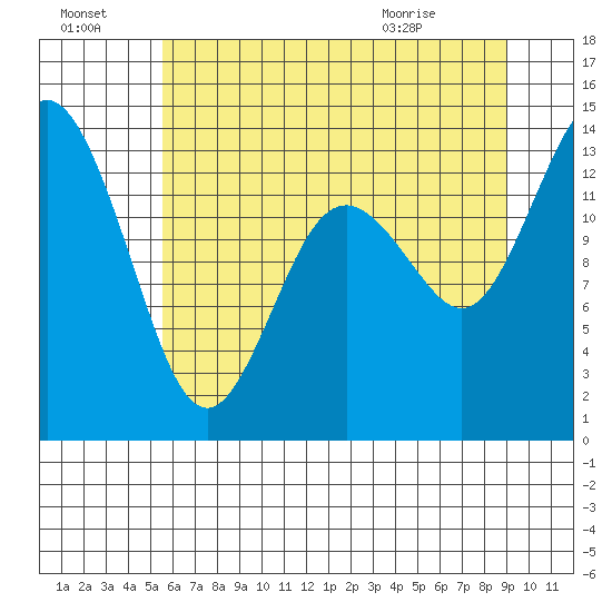 Olympia tide chart for Sunday, July 18, 2021