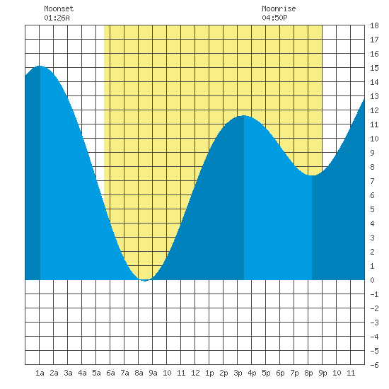 Olympia tide chart for Monday, July 19, 2021