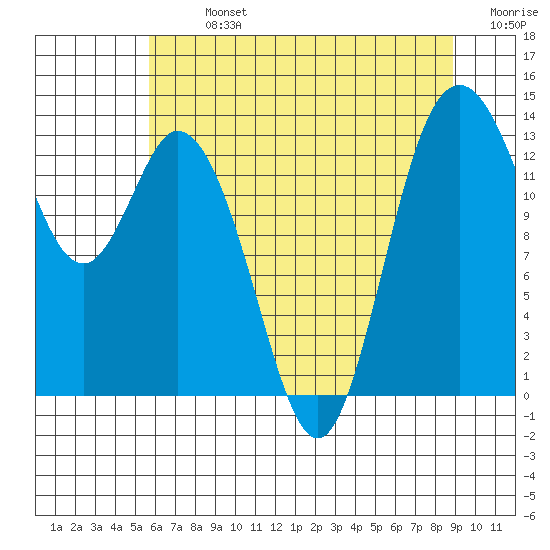 Olympia tide chart for Monday, July 26, 2021