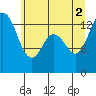 Olympia tide chart for Friday, July 2, 2021