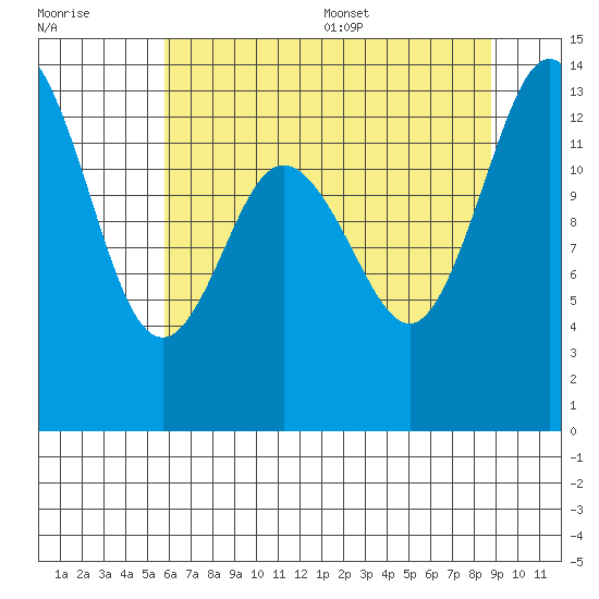 Olympia tide chart for Friday, July 30, 2021